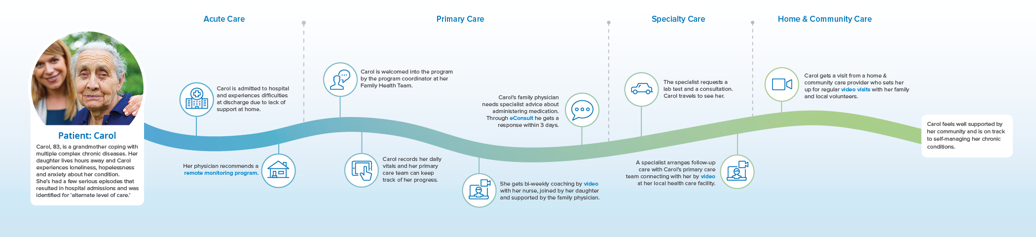 Seniors and Others with Chronic Care Needs patient journey image
